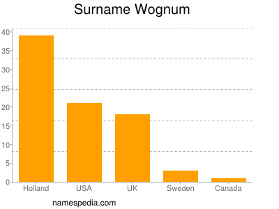 Surname Wognum
