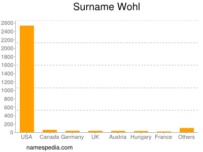 Surname Wohl