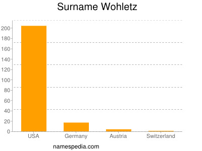 Surname Wohletz