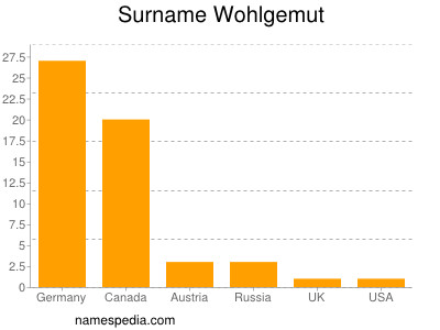 Surname Wohlgemut