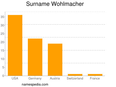 Surname Wohlmacher