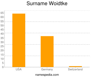 Surname Woidtke