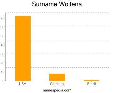 Surname Woitena