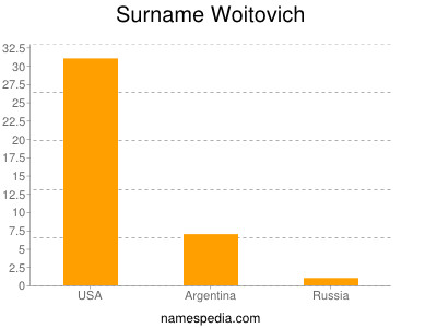 Surname Woitovich