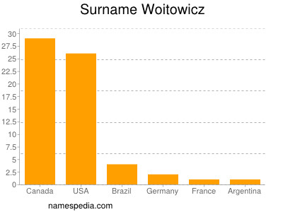 Surname Woitowicz