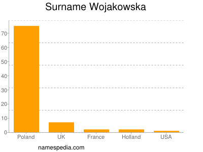Surname Wojakowska