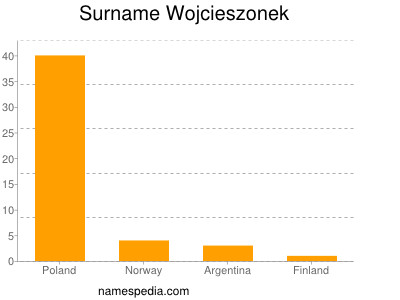 Surname Wojcieszonek