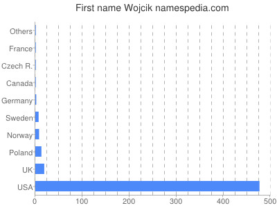 Given name Wojcik