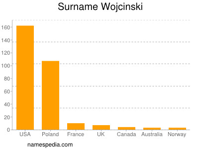 Surname Wojcinski