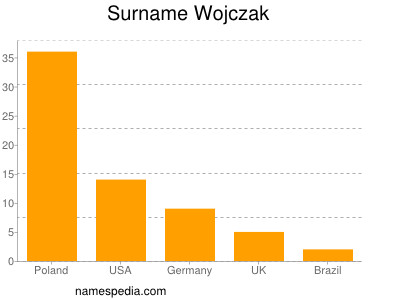 Surname Wojczak