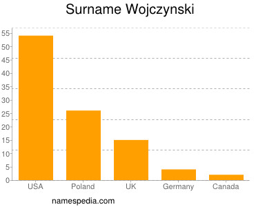 Surname Wojczynski