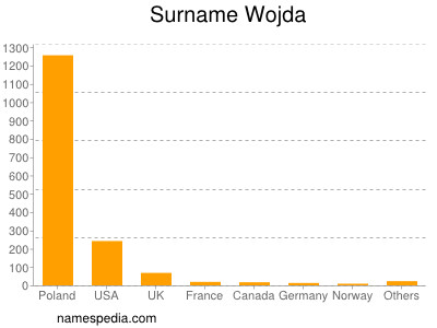 Surname Wojda