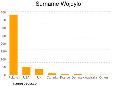 Surname Wojdylo