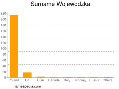 Surname Wojewodzka