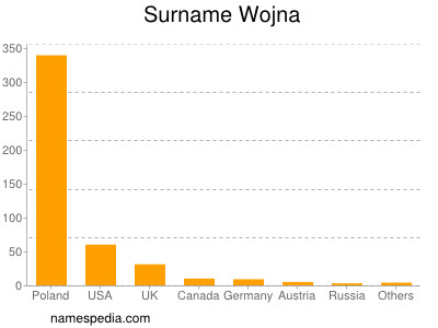 Surname Wojna