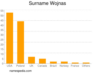 Surname Wojnas