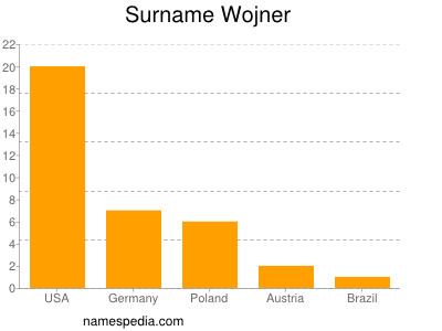 Surname Wojner