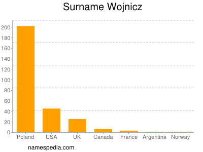Surname Wojnicz