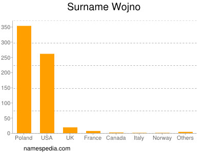 Surname Wojno