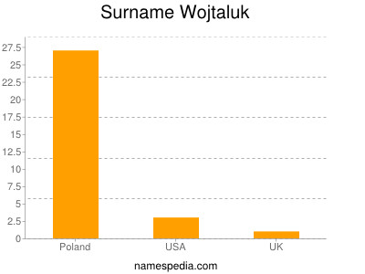 Surname Wojtaluk