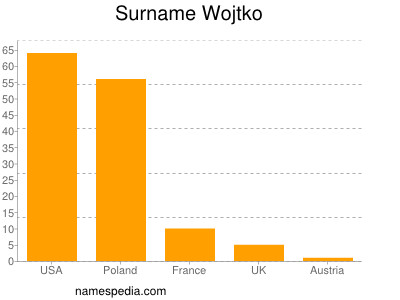 Surname Wojtko