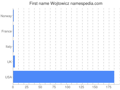 Given name Wojtowicz
