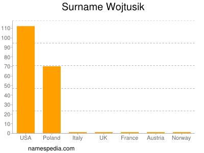 Surname Wojtusik