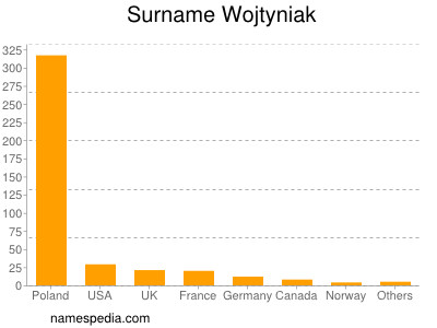 Surname Wojtyniak