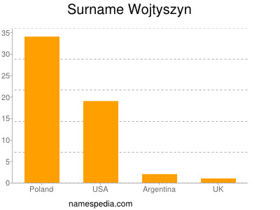 Surname Wojtyszyn
