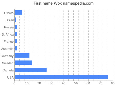 Given name Wok