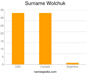 Surname Wolchuk