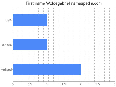 Given name Woldegabriel