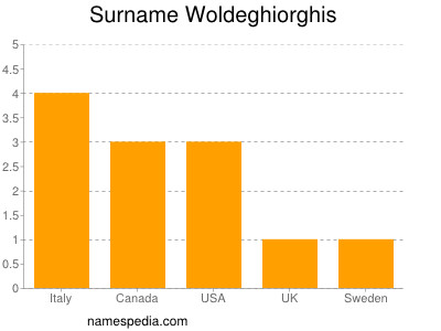 Surname Woldeghiorghis