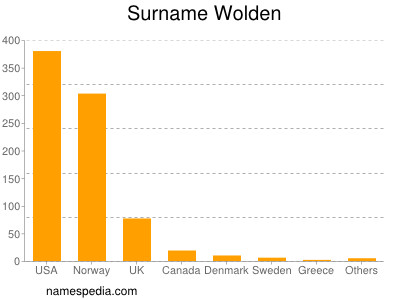 Surname Wolden