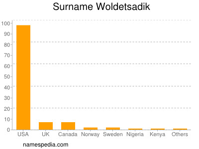 Surname Woldetsadik