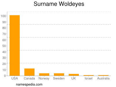 Surname Woldeyes