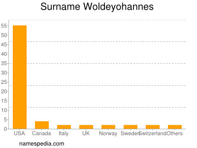 Surname Woldeyohannes