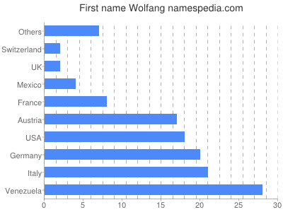 Given name Wolfang