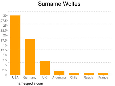 Surname Wolfes