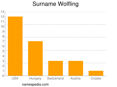 Surname Wolfling