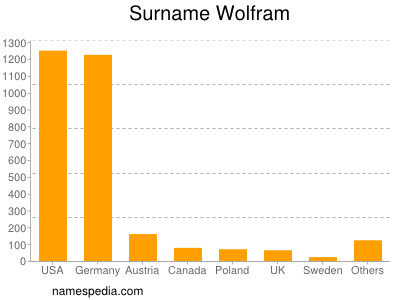 Surname Wolfram