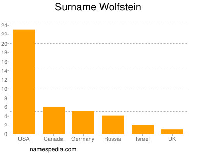 Surname Wolfstein