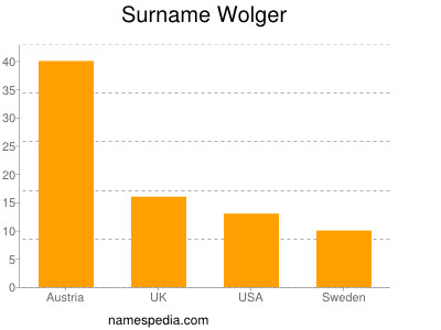 Surname Wolger