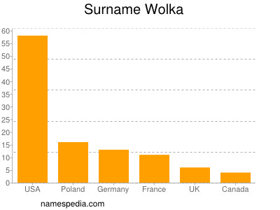 Surname Wolka