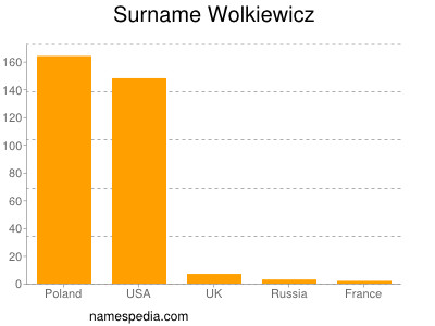 Surname Wolkiewicz