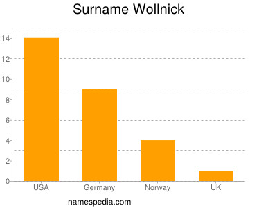 Surname Wollnick