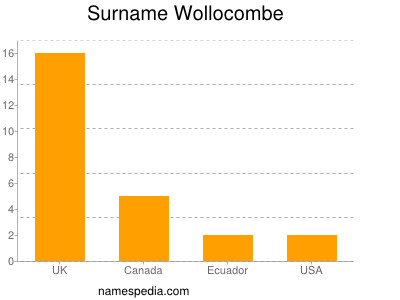 Surname Wollocombe