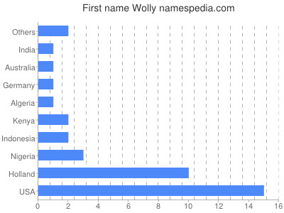 Given name Wolly