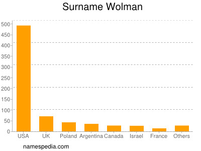 Surname Wolman