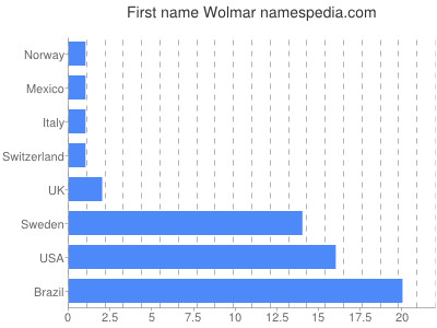 Given name Wolmar
